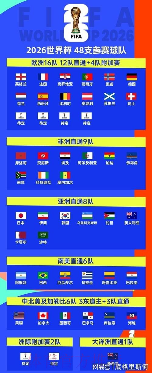 2026美加墨世界杯热门球队今日 2026美加墨世界杯热门球队今日